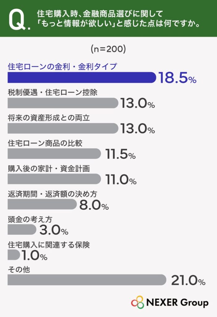 住宅購入時、約半数の人が金融アドバイスを受けず 金利情報の不足を実感する人も NEXER Group調査