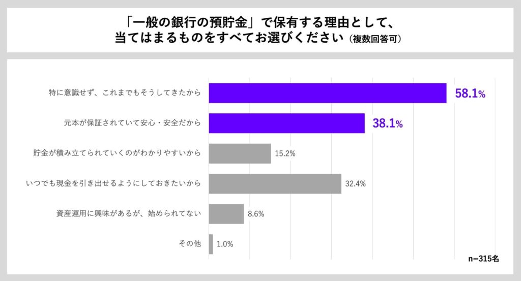 インフレ時代も資産の7割以上を銀行預金で保有する人が過半数 貯蓄の新たな選択肢も登場