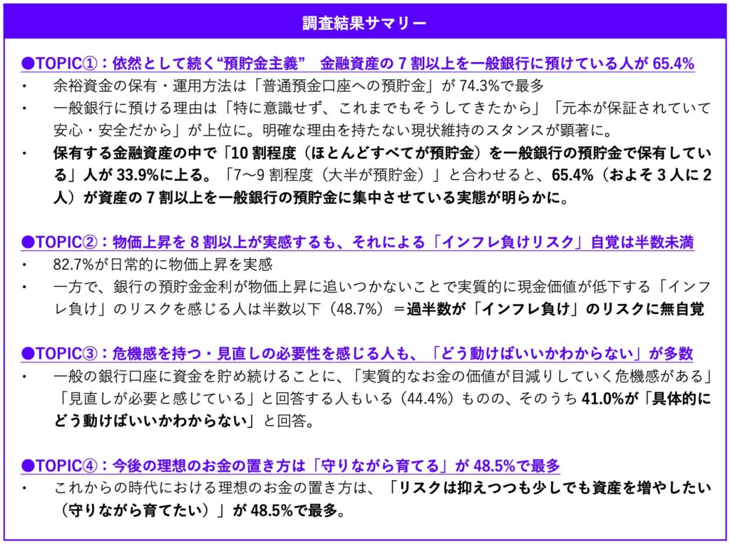 インフレ時代も資産の7割以上を銀行預金で保有する人が過半数 貯蓄の新たな選択肢も登場