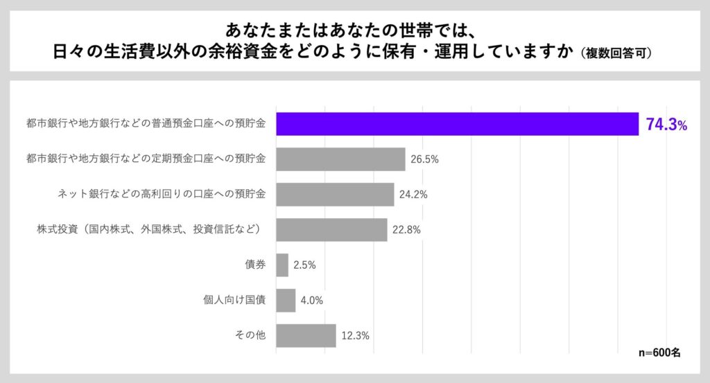 インフレ時代も資産の7割以上を銀行預金で保有する人が過半数 貯蓄の新たな選択肢も登場