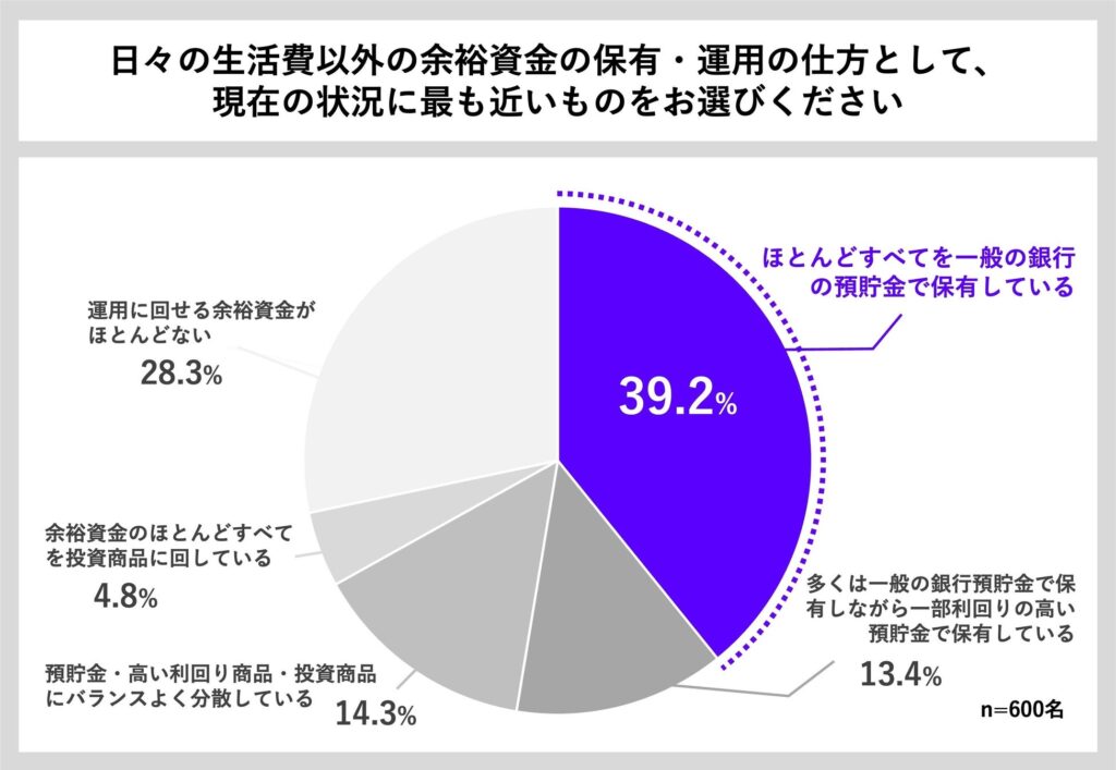 インフレ時代も資産の7割以上を銀行預金で保有する人が過半数 貯蓄の新たな選択肢も登場