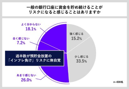 インフレ時代も資産の7割以上を銀行預金で保有する人が過半数 貯蓄の新たな選択肢も登場