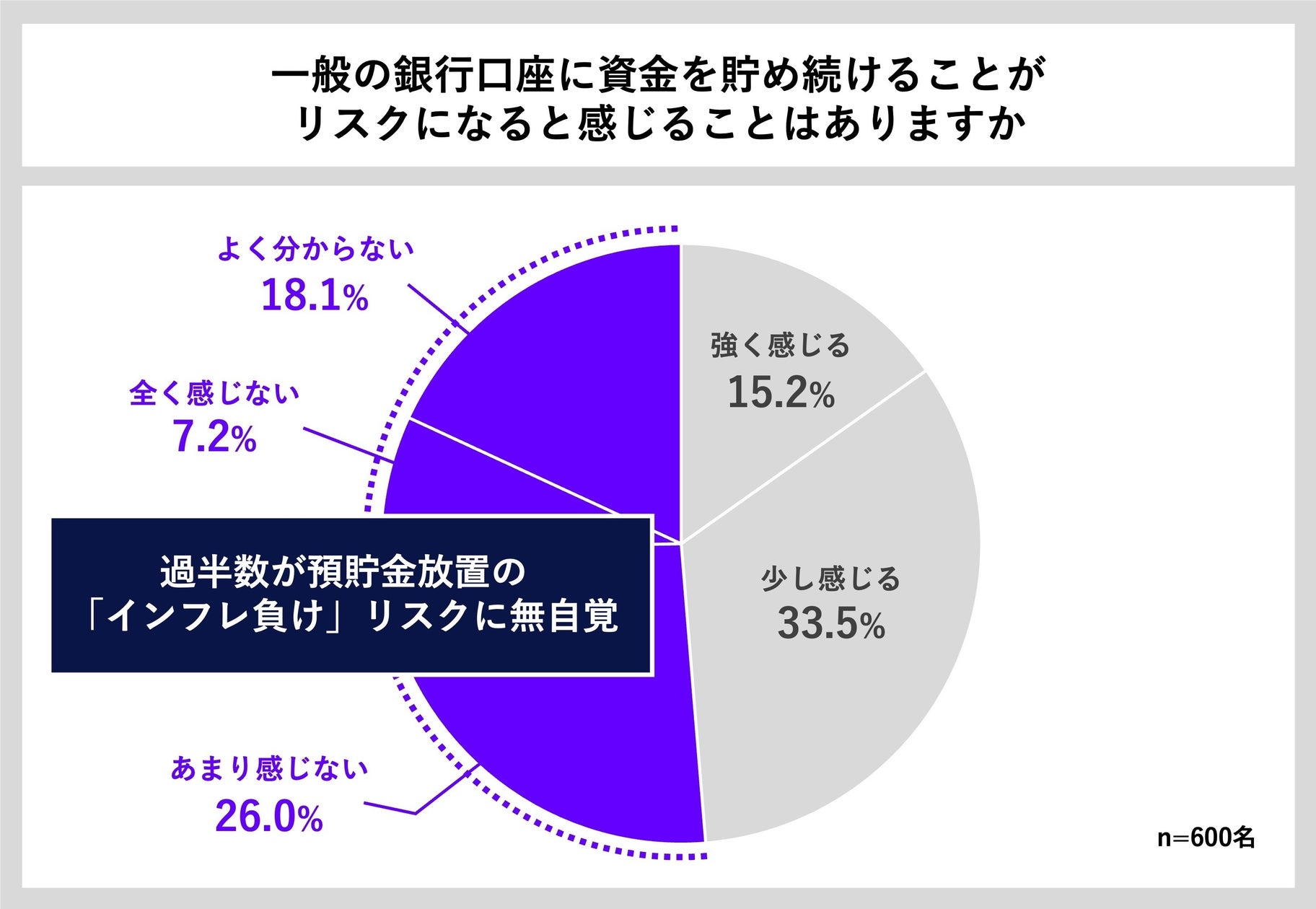 インフレ時代も資産の7割以上を銀行預金で保有する人が過半数 貯蓄の新たな選択肢も登場