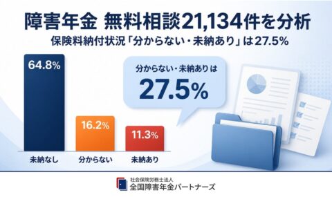 障害年金の無料相談2万件超を分析 4人に1人は保険料納付状況を把握できず 全国障害年金パートナーズ調べ