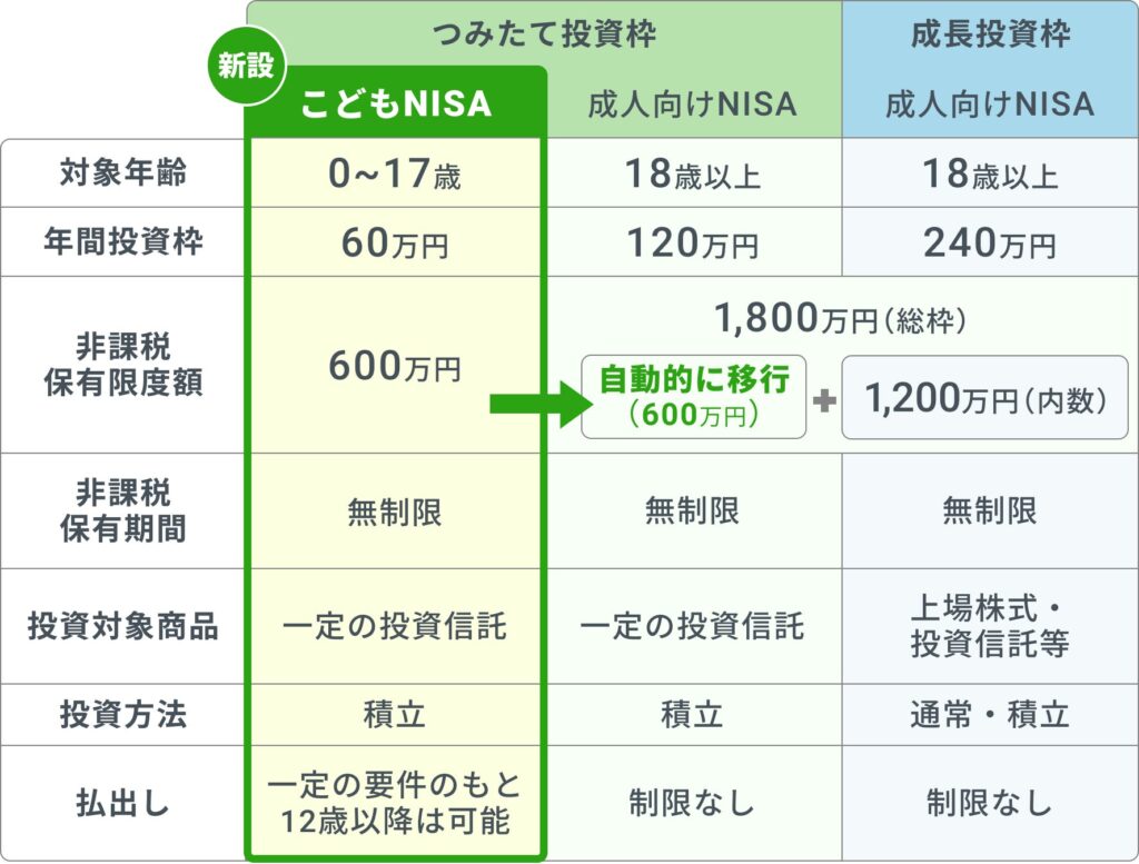 こどもNISAの口座開設受付をGMOクリック証券が10月1日から先行開始 教育資金準備に新選択肢