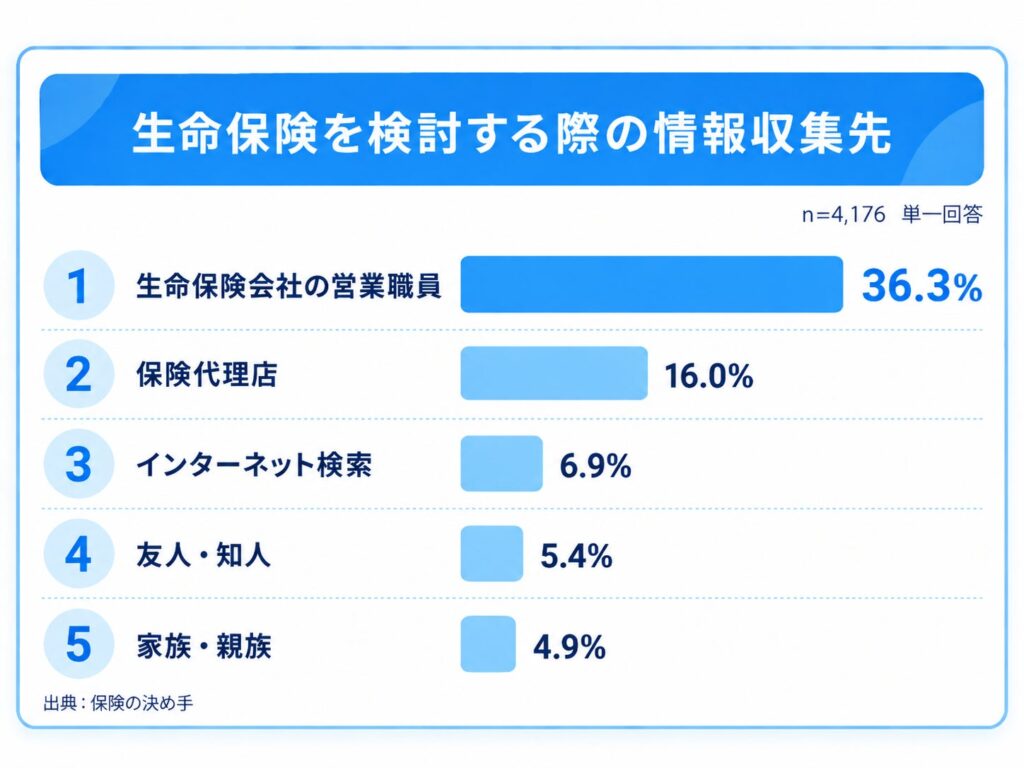 生命保険加入者の約6割が1か月以内に加入 他社比較しない人も半数以上 Open Insurance調査