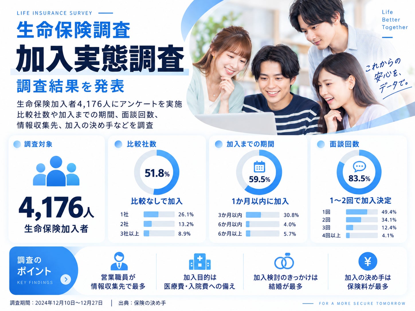 生命保険加入者の約6割が1か月以内に加入 他社比較しない人も半数以上 Open Insurance調査