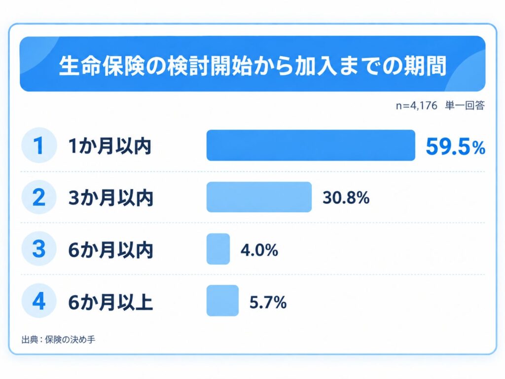 生命保険加入者の約6割が1か月以内に加入 他社比較しない人も半数以上 Open Insurance調査
