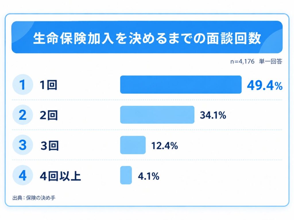 生命保険加入者の約6割が1か月以内に加入 他社比較しない人も半数以上 Open Insurance調査