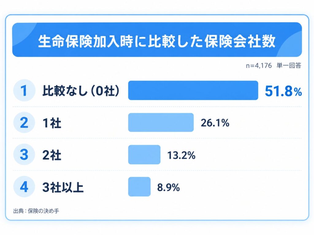 生命保険加入者の約6割が1か月以内に加入 他社比較しない人も半数以上 Open Insurance調査