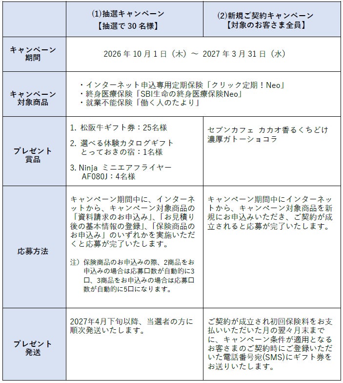 SBI生命が10周年記念キャンペーン第2弾 資料請求や契約で豪華プレゼントが当たる