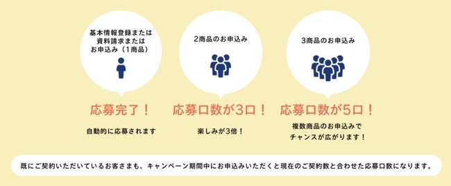 SBI生命が10周年記念キャンペーン第2弾 資料請求や契約で豪華プレゼントが当たる