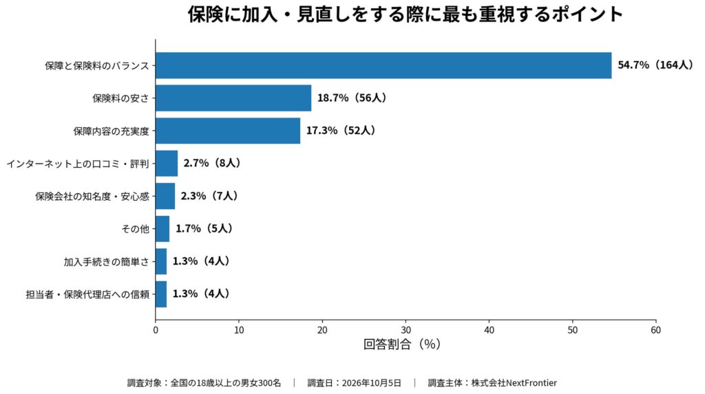 保険料に不満の加入者約半数、65.3％が保険見直しに意向 意識調査で判明