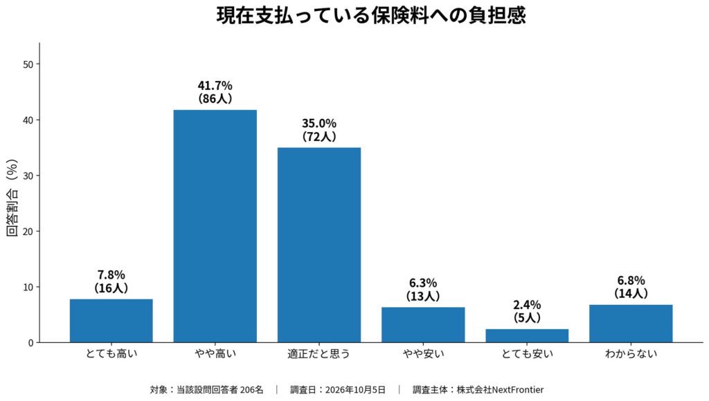 保険料に不満の加入者約半数、65.3％が保険見直しに意向 意識調査で判明