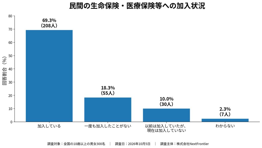 保険料に不満の加入者約半数、65.3％が保険見直しに意向 意識調査で判明